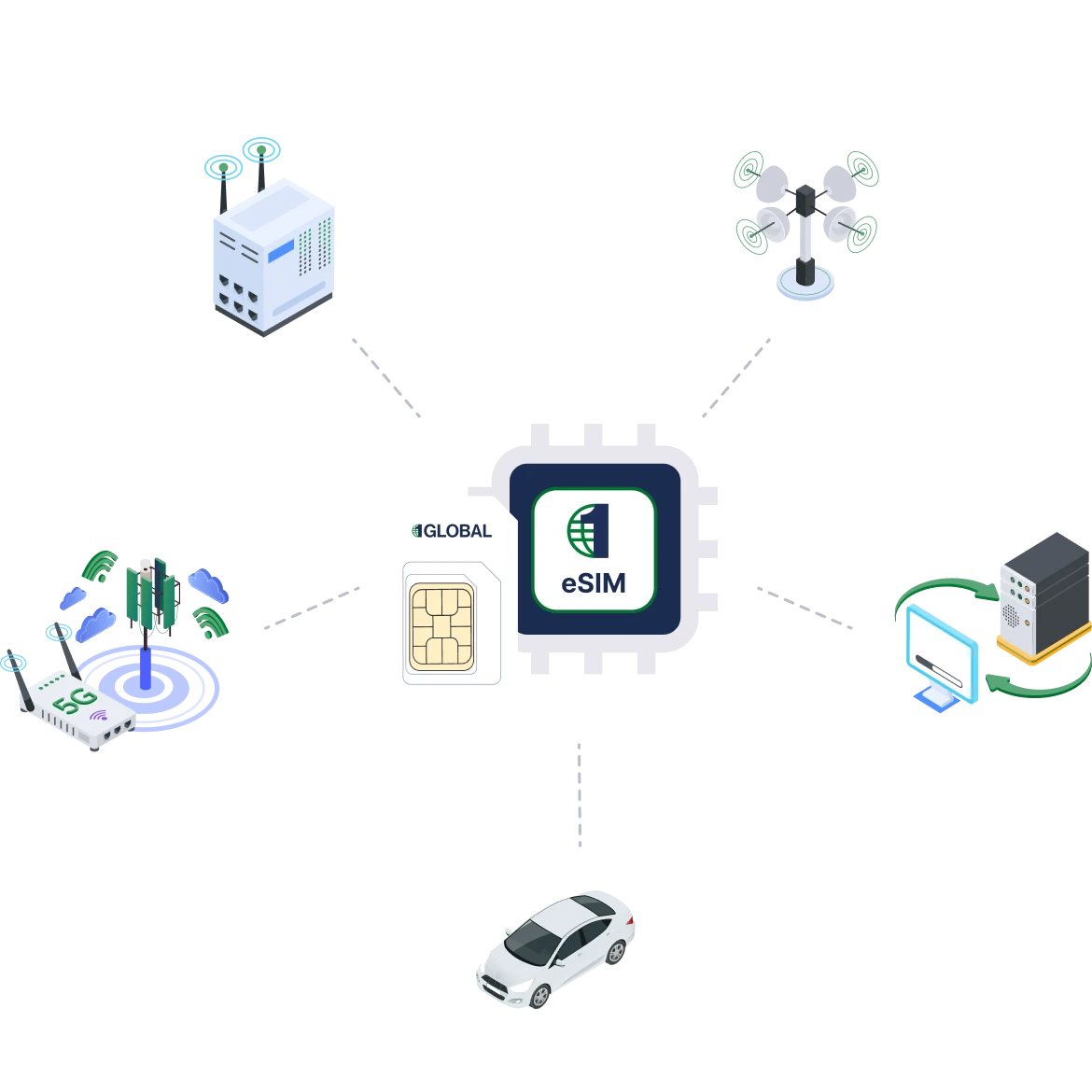Diagram showing 1GLOBAL eSIM and SIM connectivity, central to connected devices: servers, cell towers, IoT, a car, and global networks.