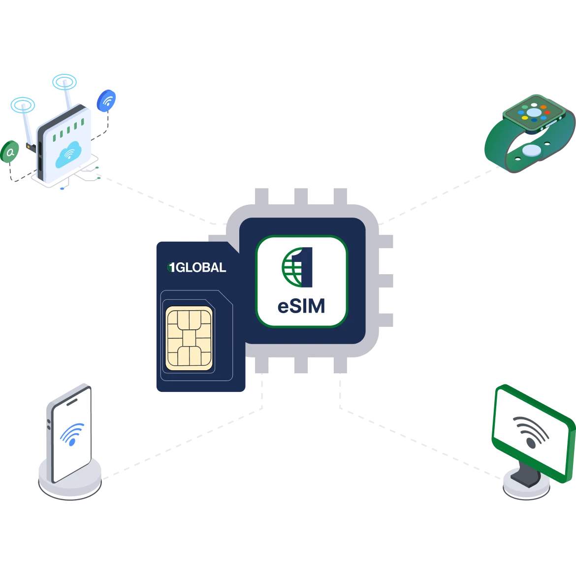 Diagram of an eSIM chip connected to devices: smartphone, smartwatch, computer, and IoT gadget, emphasizing global connectivity.