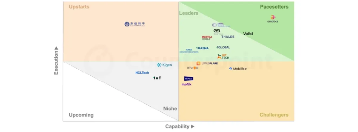 Counterpoint CORE Ranking chart showing company logos and names