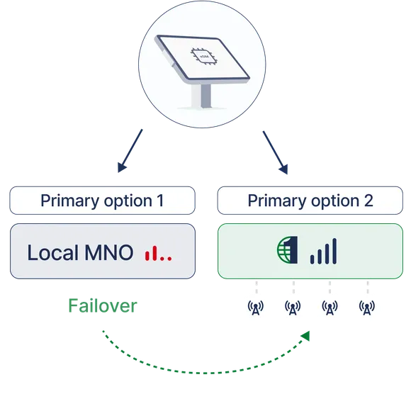 A diagram depicting a iOS POS system, with arrows pointing towards the two possible uses of SafeRetail: First, as failover support in case your current primary internet provider has a downtime, and the second as a primary connection for your POS system replacing your existing provider.